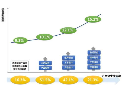 數字賦能，績效飛躍 《中國兩化融合發展數據地圖2019》系列解讀之十二 績效篇——貫穿產品全生命周期的數字化實踐與旅游項目策劃新視野